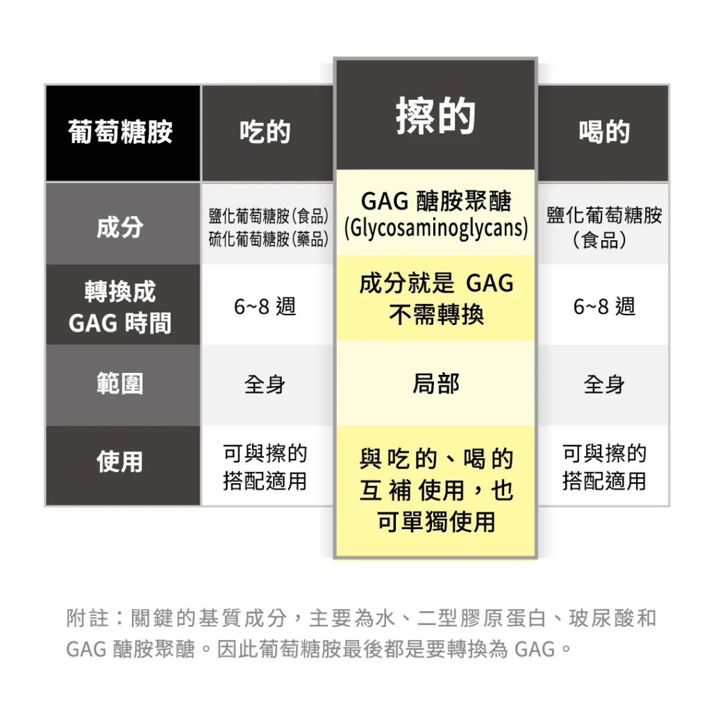 PERNATON 百通關關鍵保養品是屬於擦的葡萄糖胺